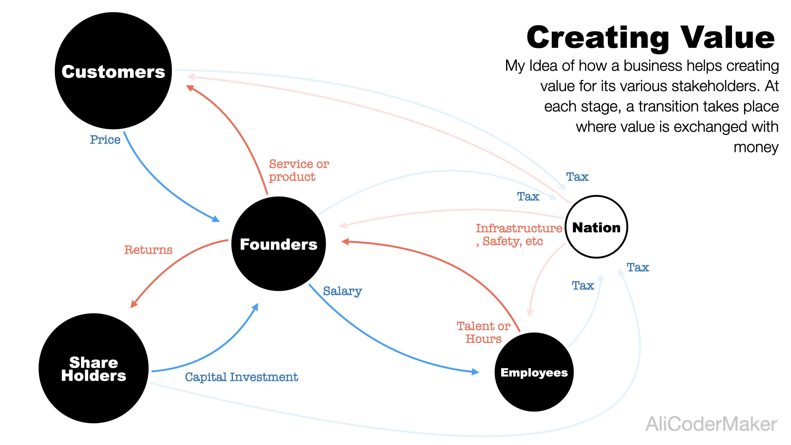 How business create value. Creating value for customers, shareholders, employees, nation and the founders