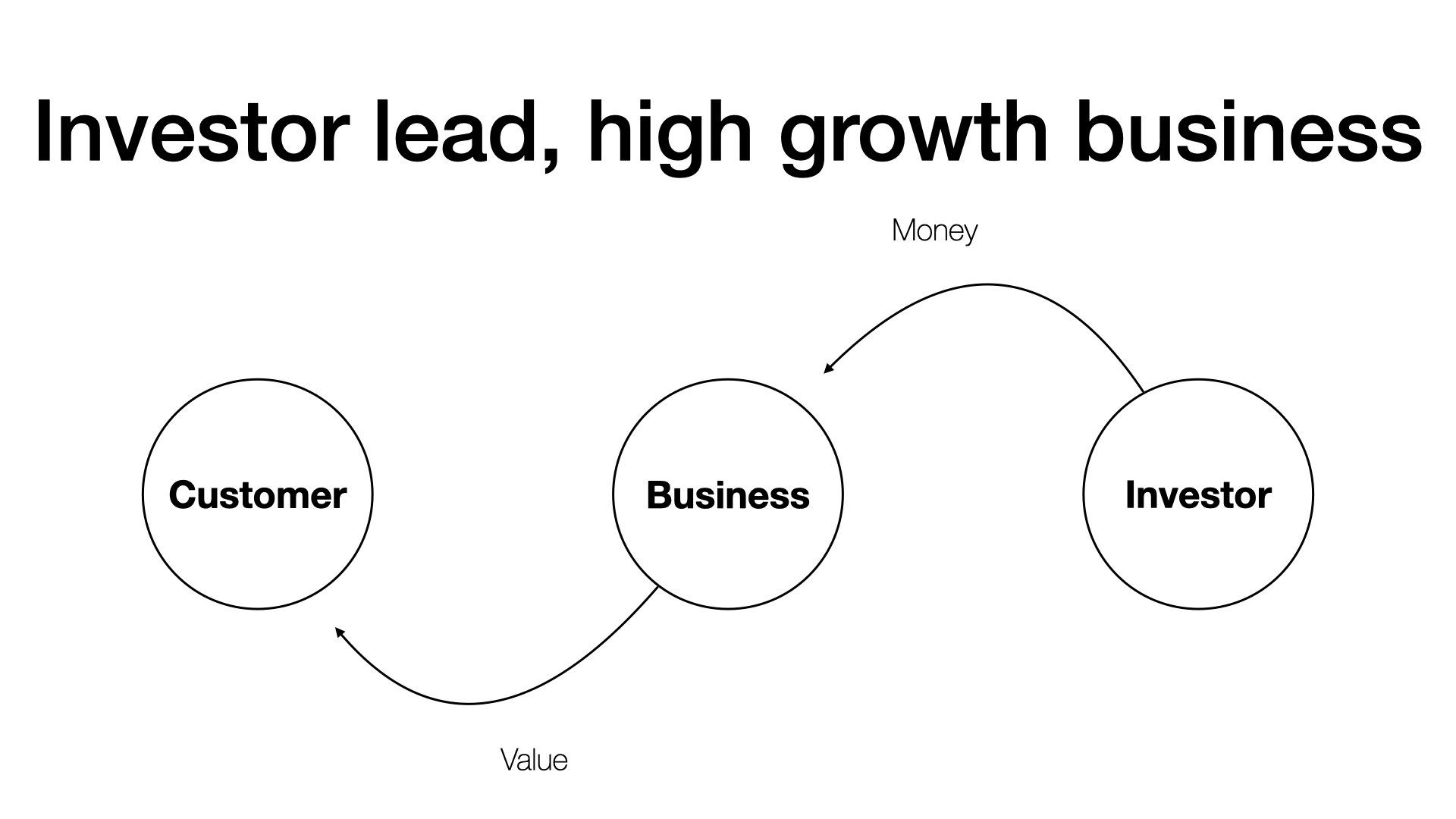 upstart rant investor lead high growth business How modern startups work